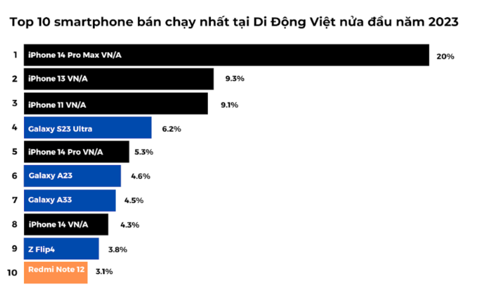 iPhone 14 dẫn đầu danh sách 10 điện thoại bán chạy nhất nửa đầu năm 2023 của "di động Việt"